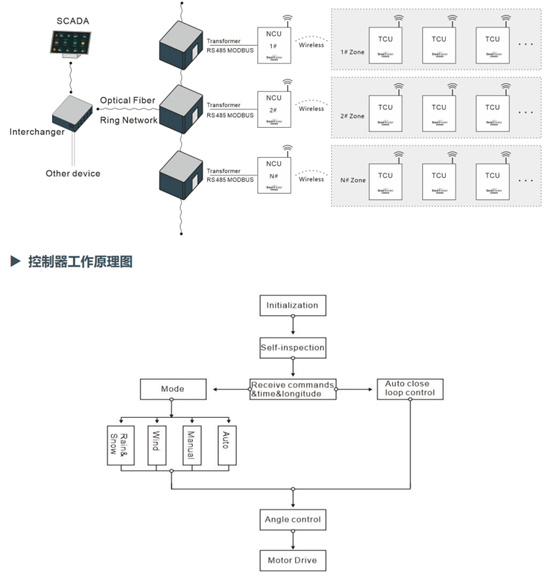 Solar track controller