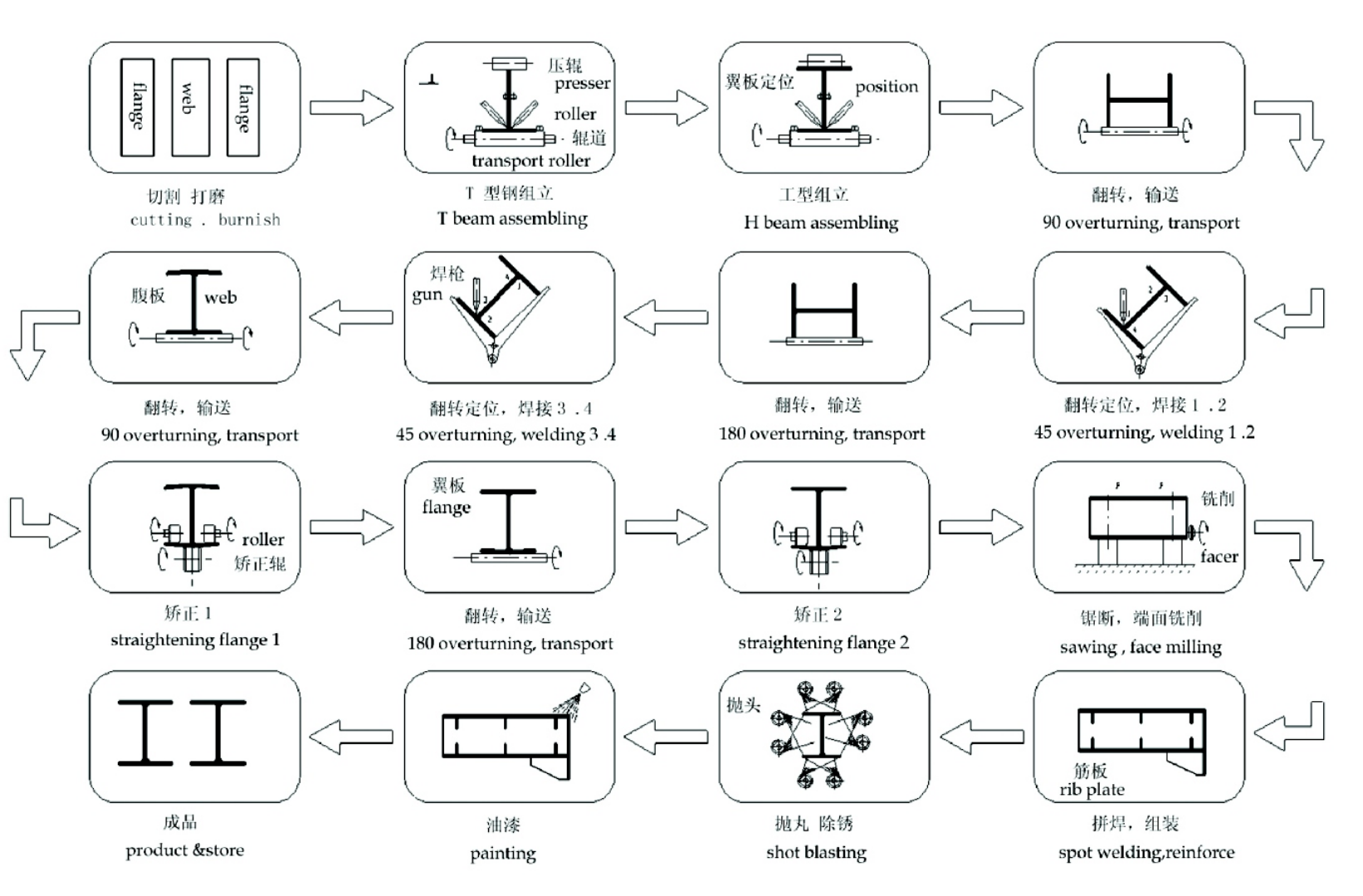  H beam welding