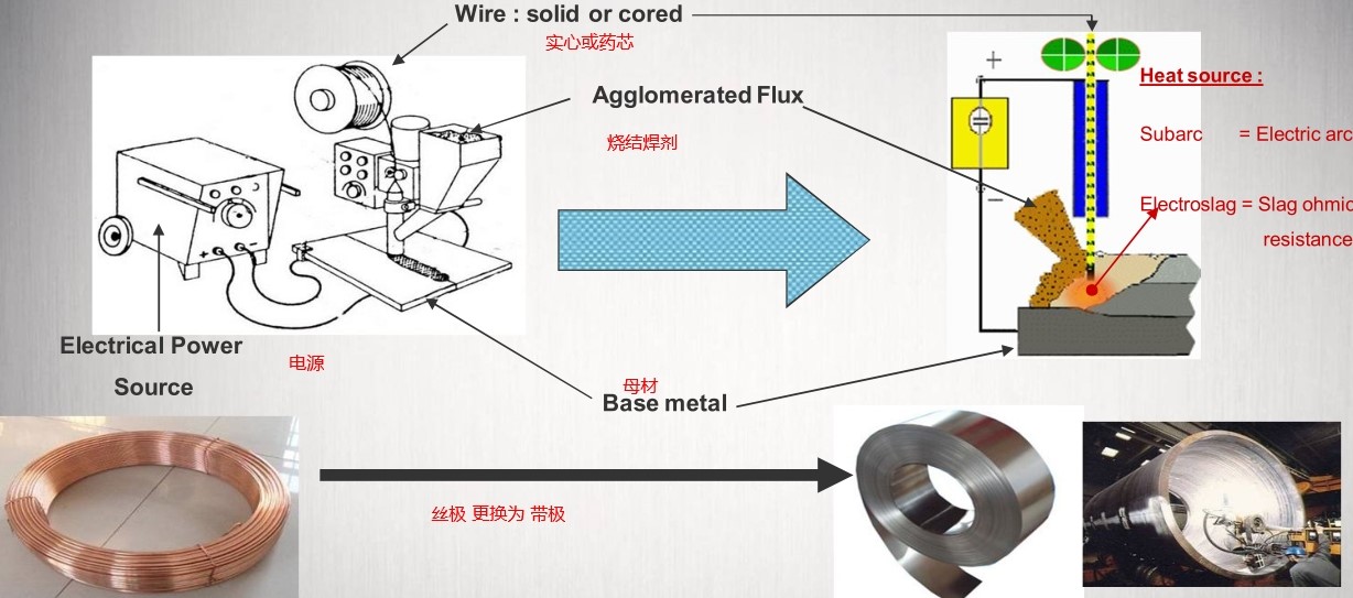 electrode electroslag surfacing