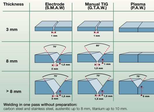 Keyhole TIG welding