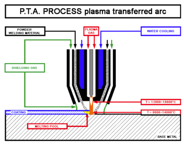 plasma transfer arc